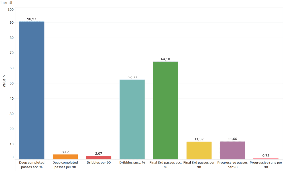 Finding the best offensive midfielders of Austria - data analysis statistics