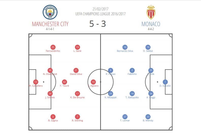 UEFA Champions league 2016/17: Manchester City vs Monaco - tactical analysis tactics