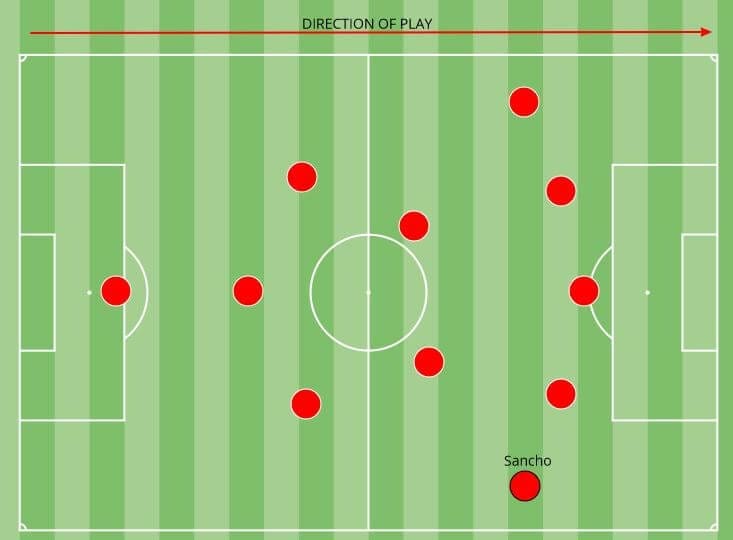 Jadon Sancho at Manchester United 2019/20 - scout report - tactical analysis tactics