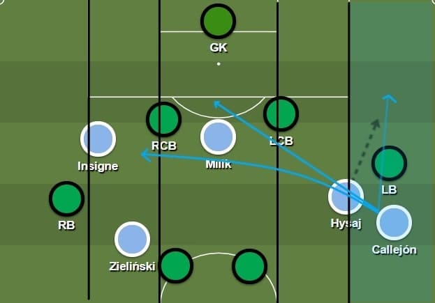 Napoli: Their build-up strategy - tactical analysis tactics