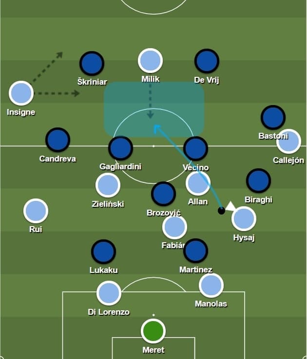 Napoli: Their build-up strategy - tactical analysis tactics