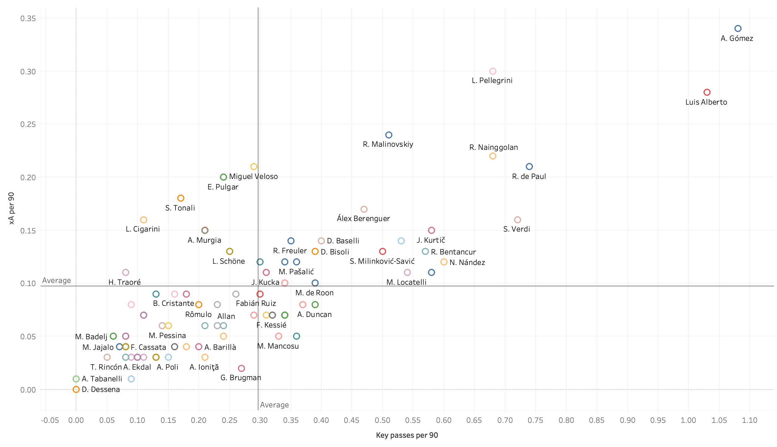 Luis Alberto 2019/20 - scout report - tactical analysis tactics