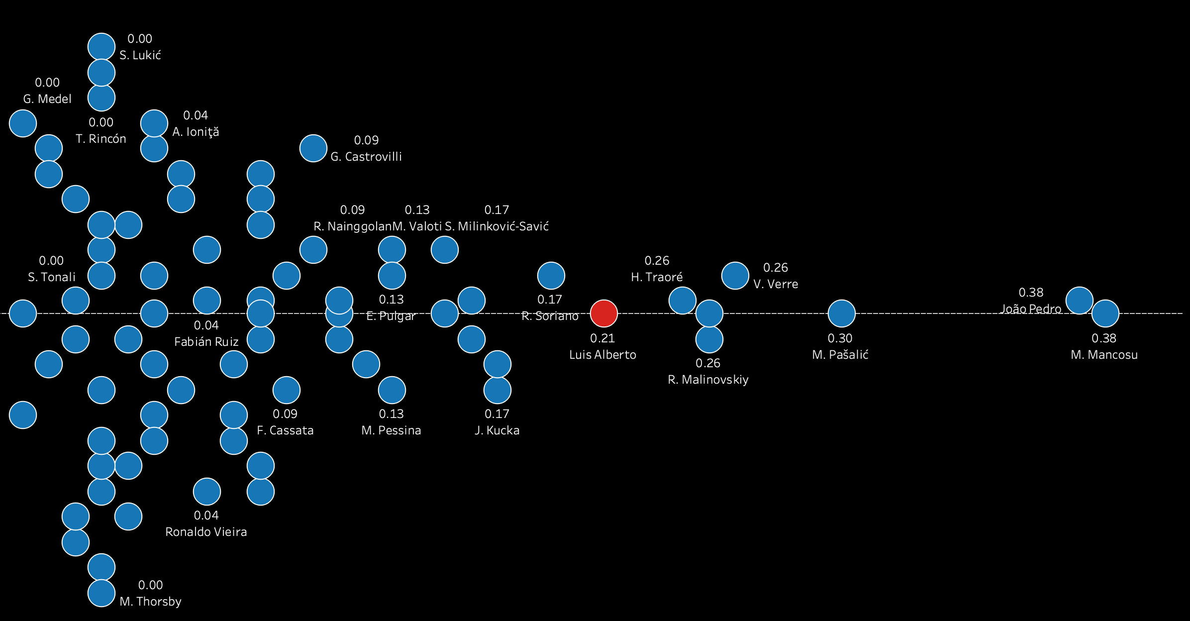 Luis Alberto 2019/20 - scout report - tactical analysis tactics