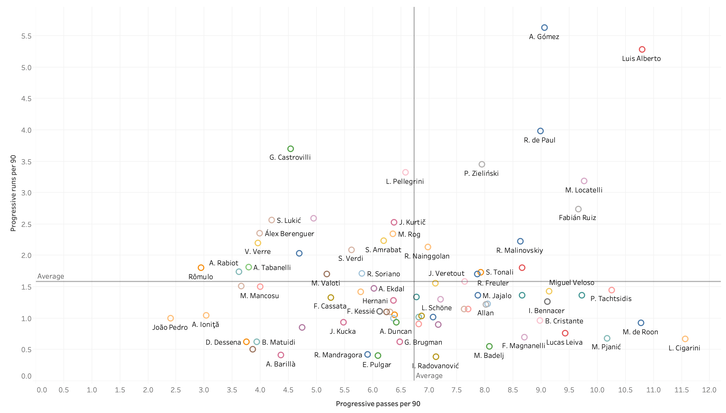 Luis Alberto 2019/20 - scout report - tactical analysis tactics