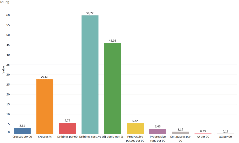 Finding the best wingers of Austria - data analysis statistics