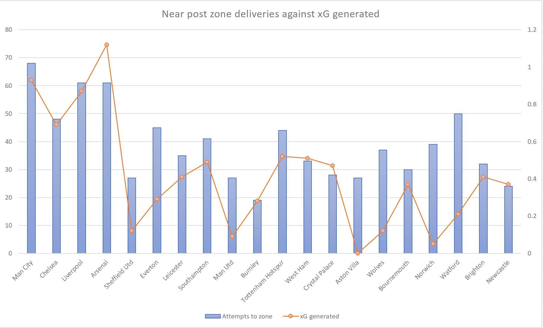 Premier League 2019/20: Offensive set piece trends- tactical analysis tactics