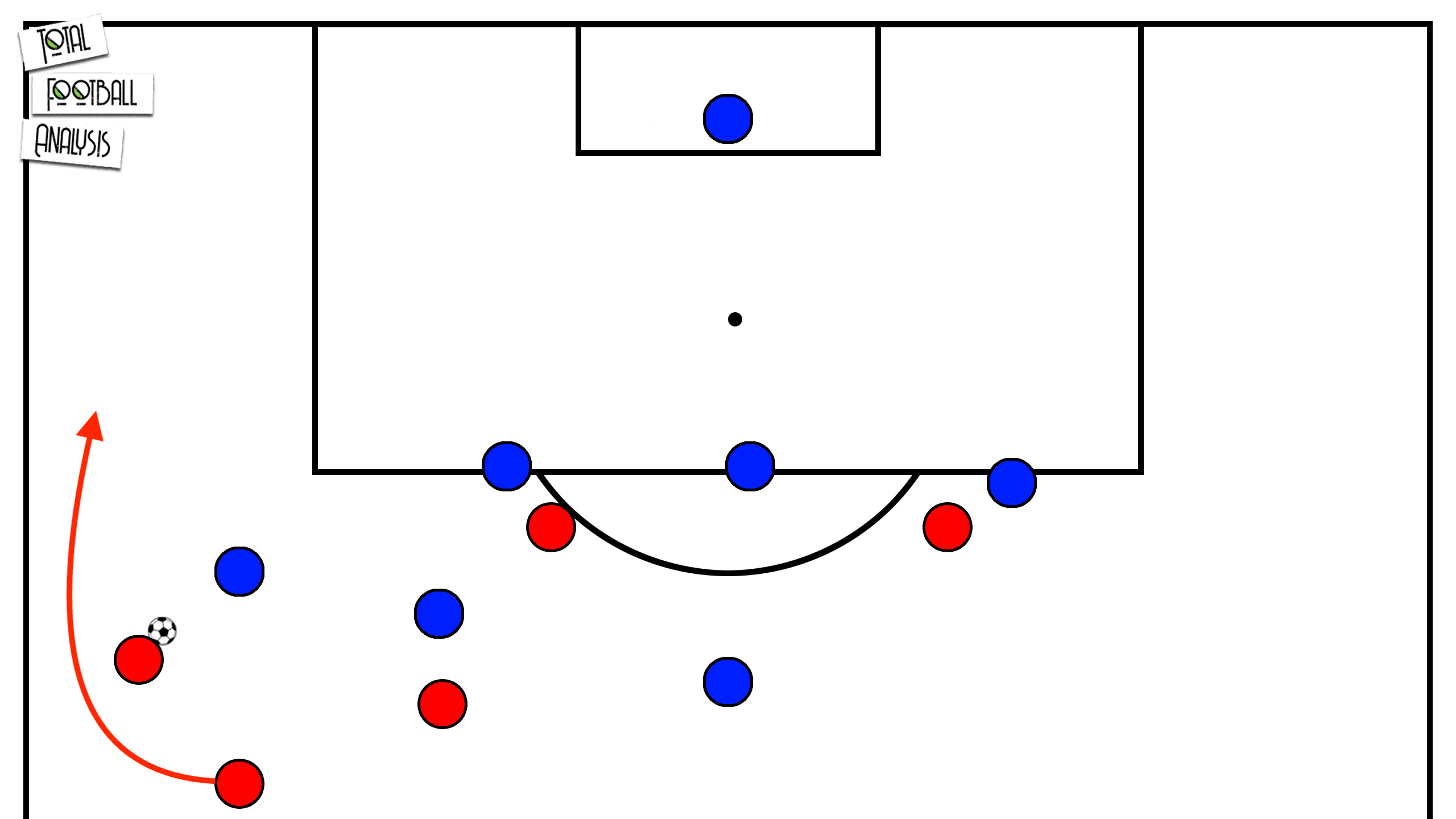 Tactical Theory: Overlapping and underlapping runs - tactical analysis tactics