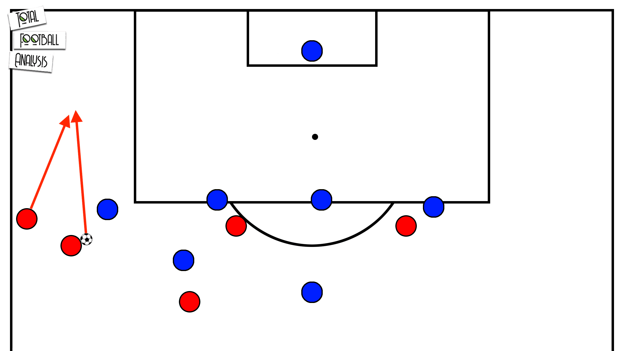 Tactical Theory: Overlapping and underlapping runs - tactical analysis tactics