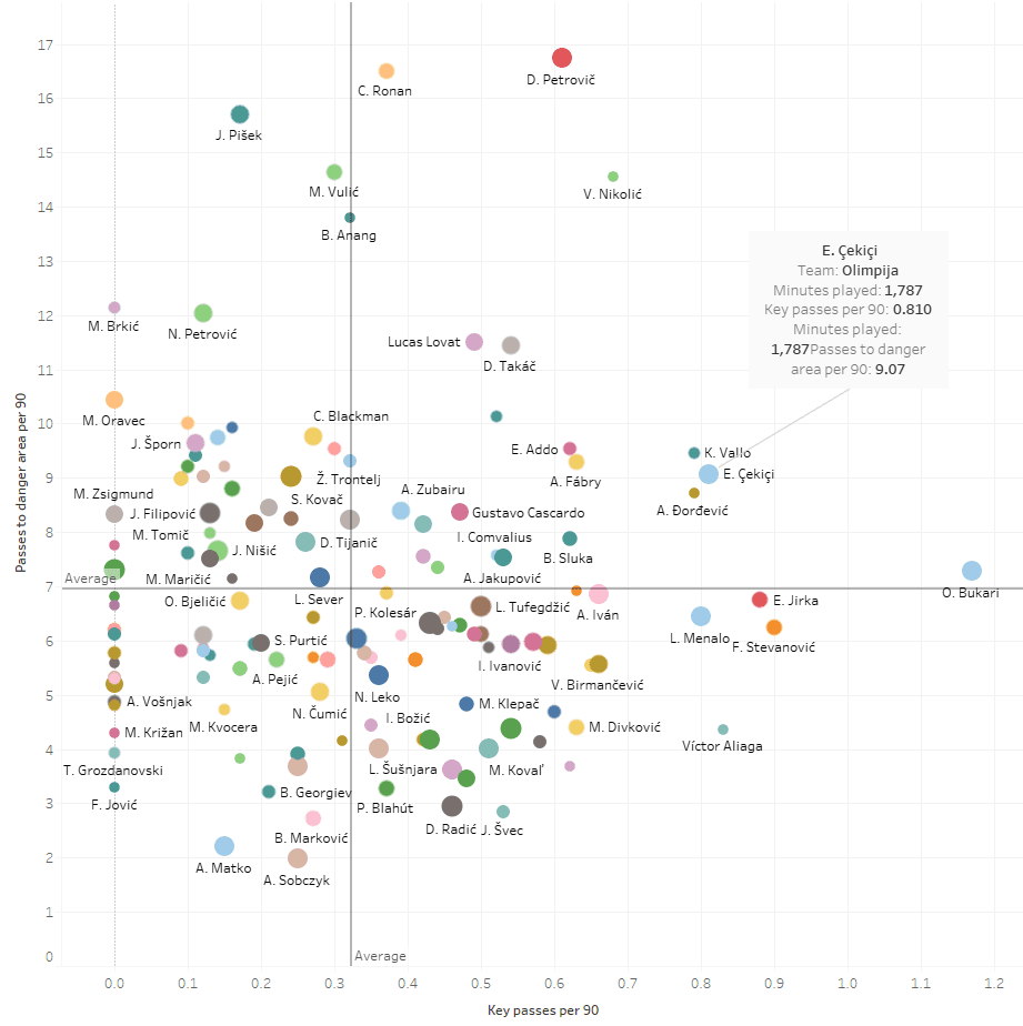 Scouting Serbia, Slovakia and Slovenia statistics