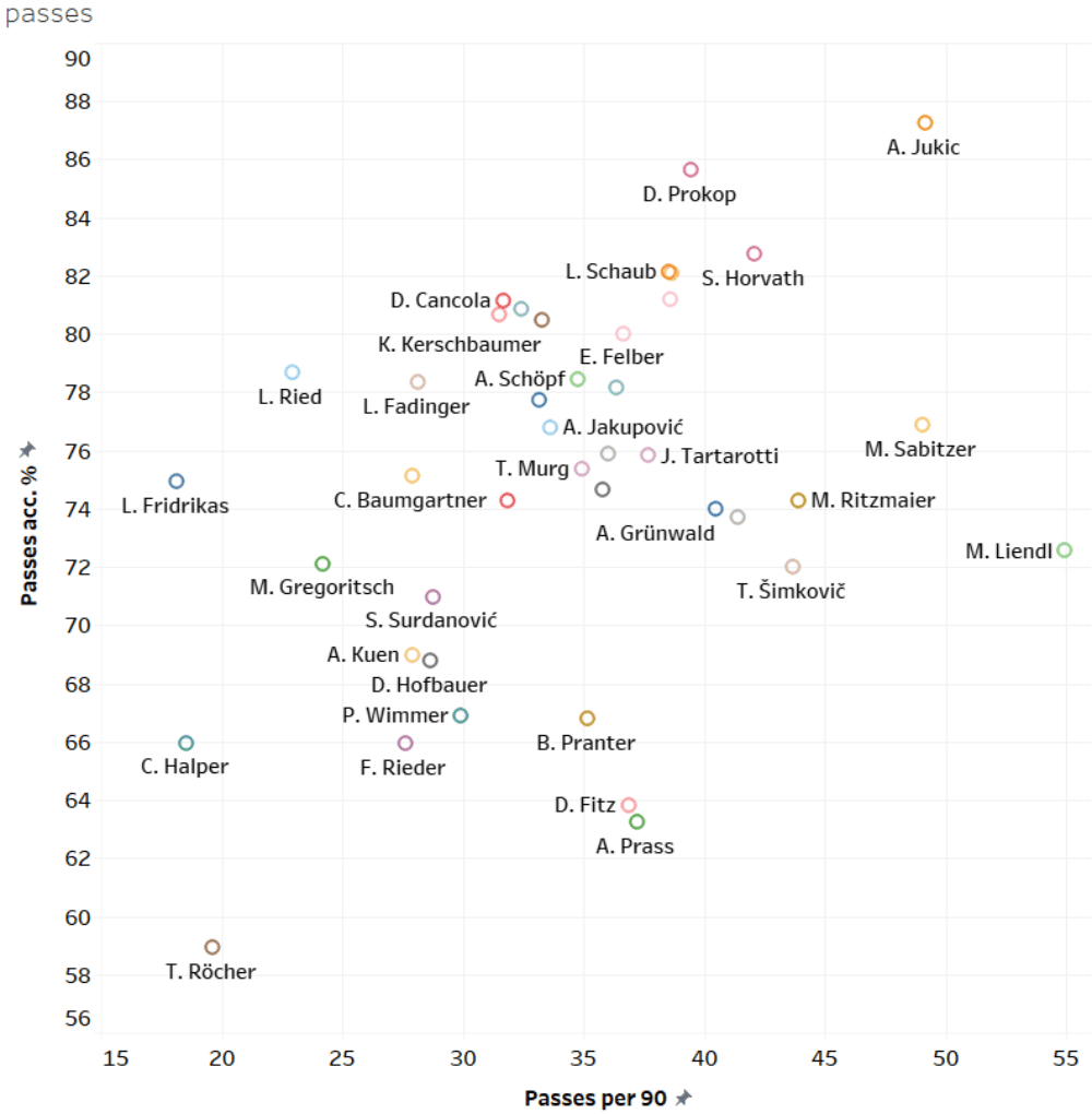 Finding the best offensive midfielders of Austria - data analysis statistics