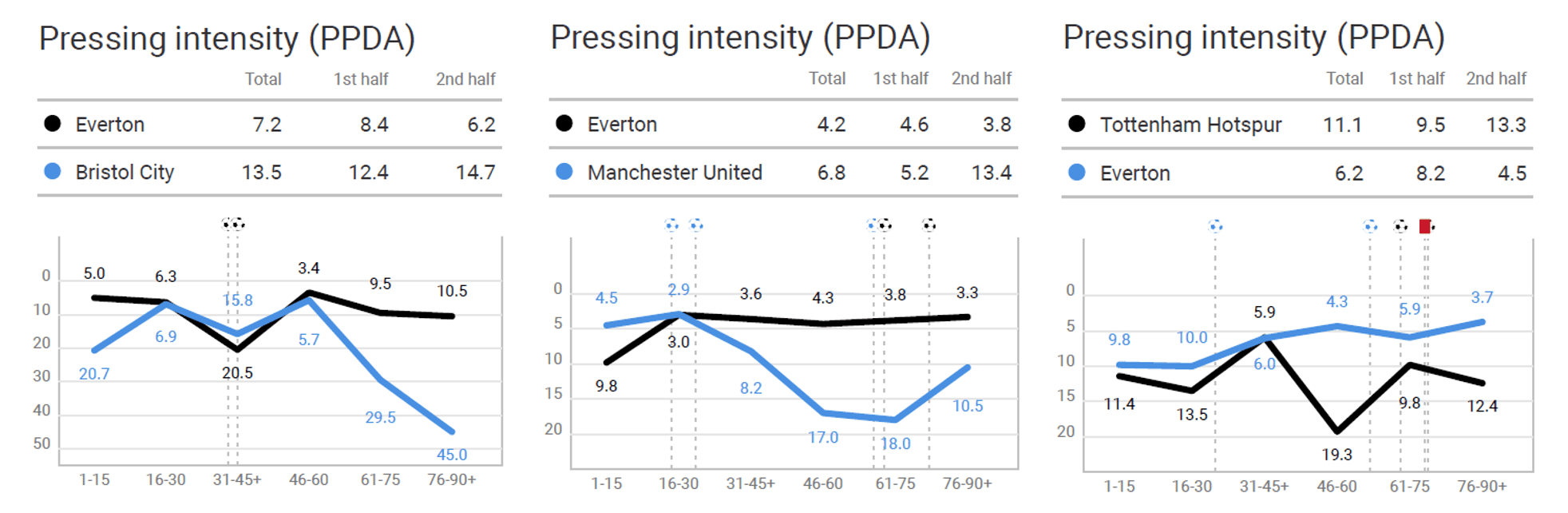 Everton Women 2019/20: Pressing analysis - scout report tactics