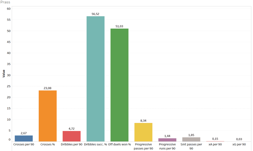 Finding the best wingers of Austria - data analysis statistics