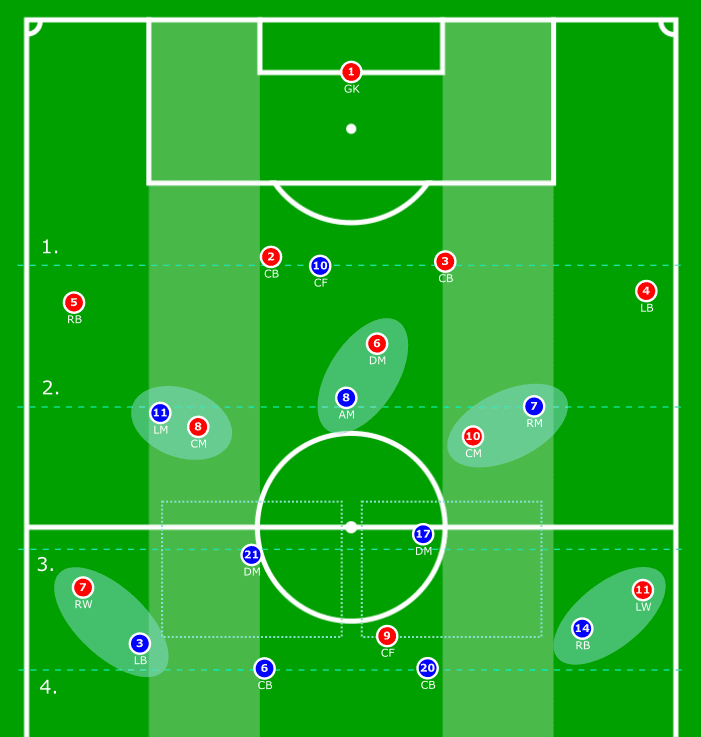 Everton Women 2019/20: Pressing analysis - scout report tactics