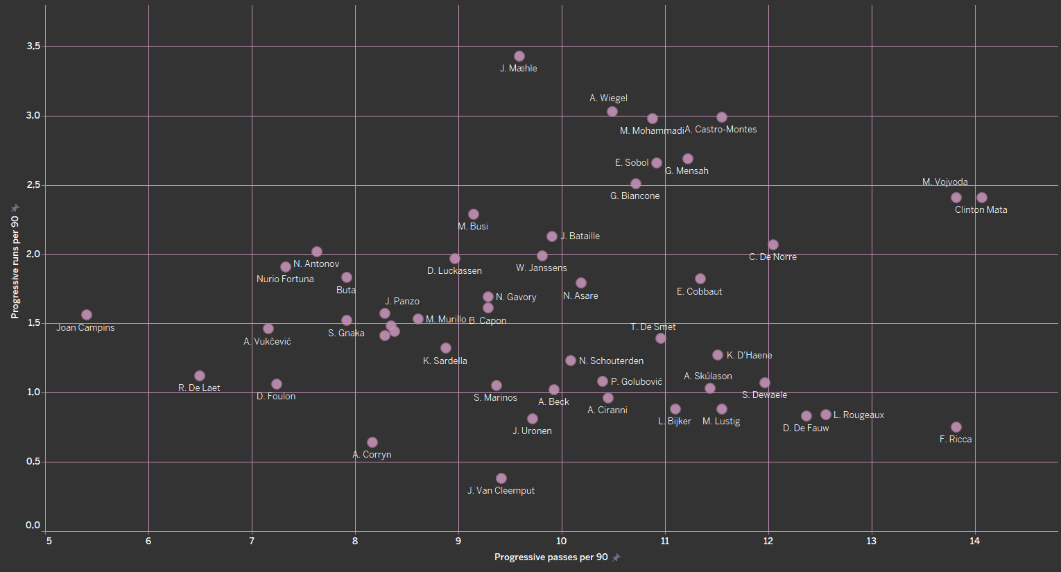 Finding the best full-backs in Belgian Pro League - data analysis statistics