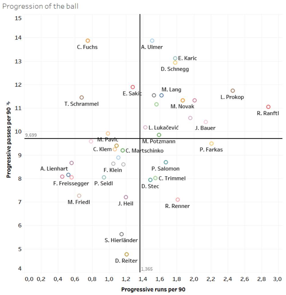 Finding the best full-backs of Austria - data analysis statistics