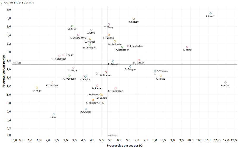 Finding the best wingers of Austria - data analysis statistics