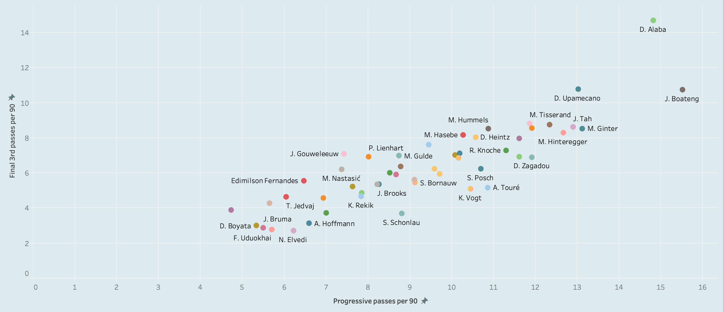 Finding the best centre-backs in Bundesliga - data analysis statistics