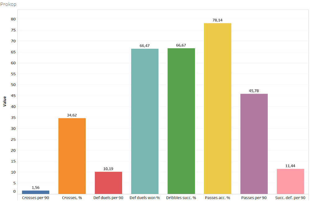 Finding the best full-backs of Austria - data analysis statistics