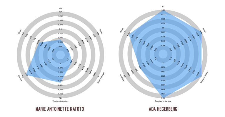 Finding data trends to identify high scoring striker's - data analysis statistics