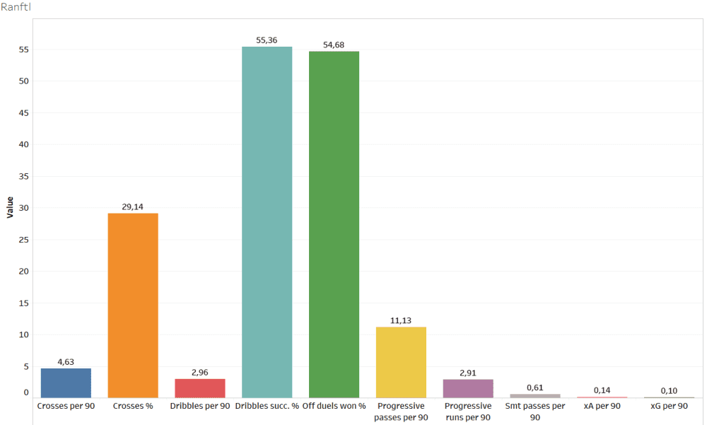 Finding the best wingers of Austria - data analysis statistics