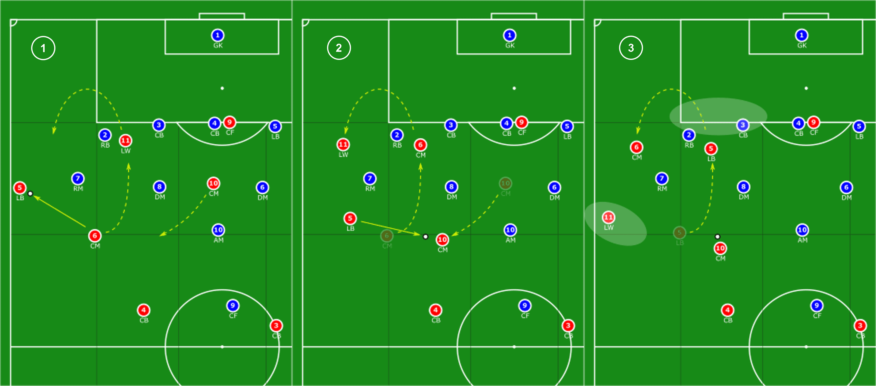 Using futsal principles to coach rotations in football tactics analysis