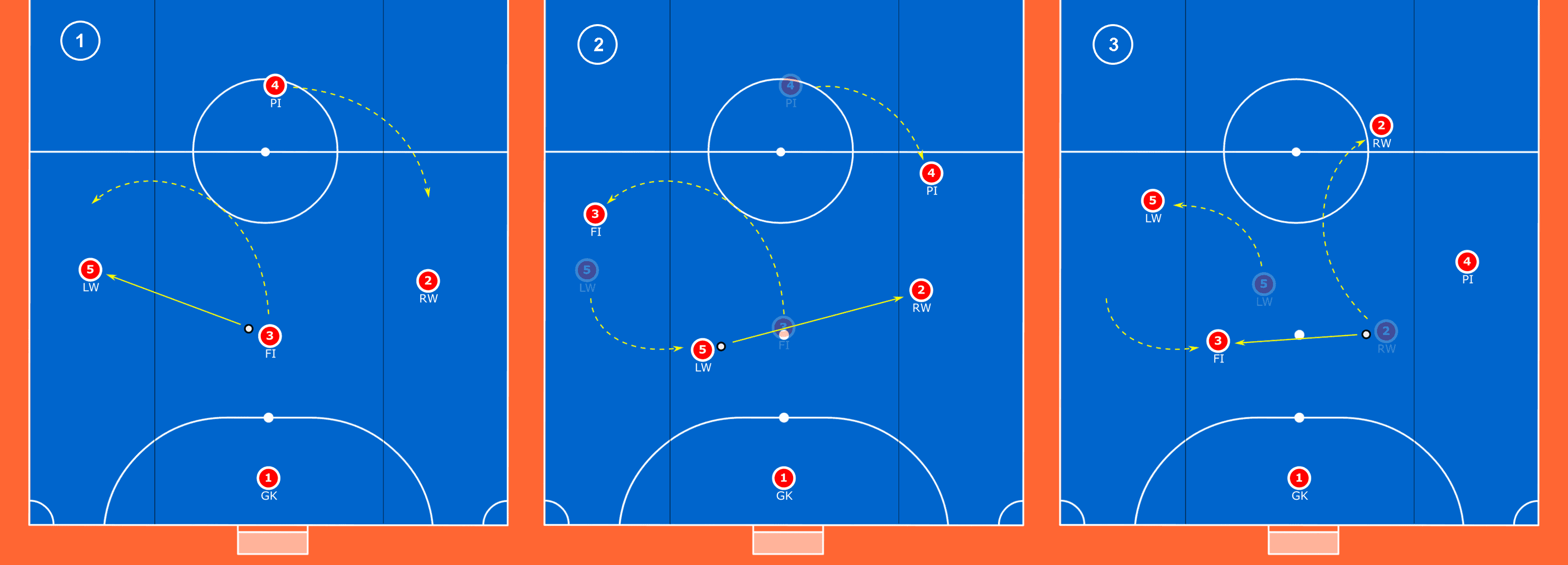 Using futsal principles to coach rotations in football tactics analysis