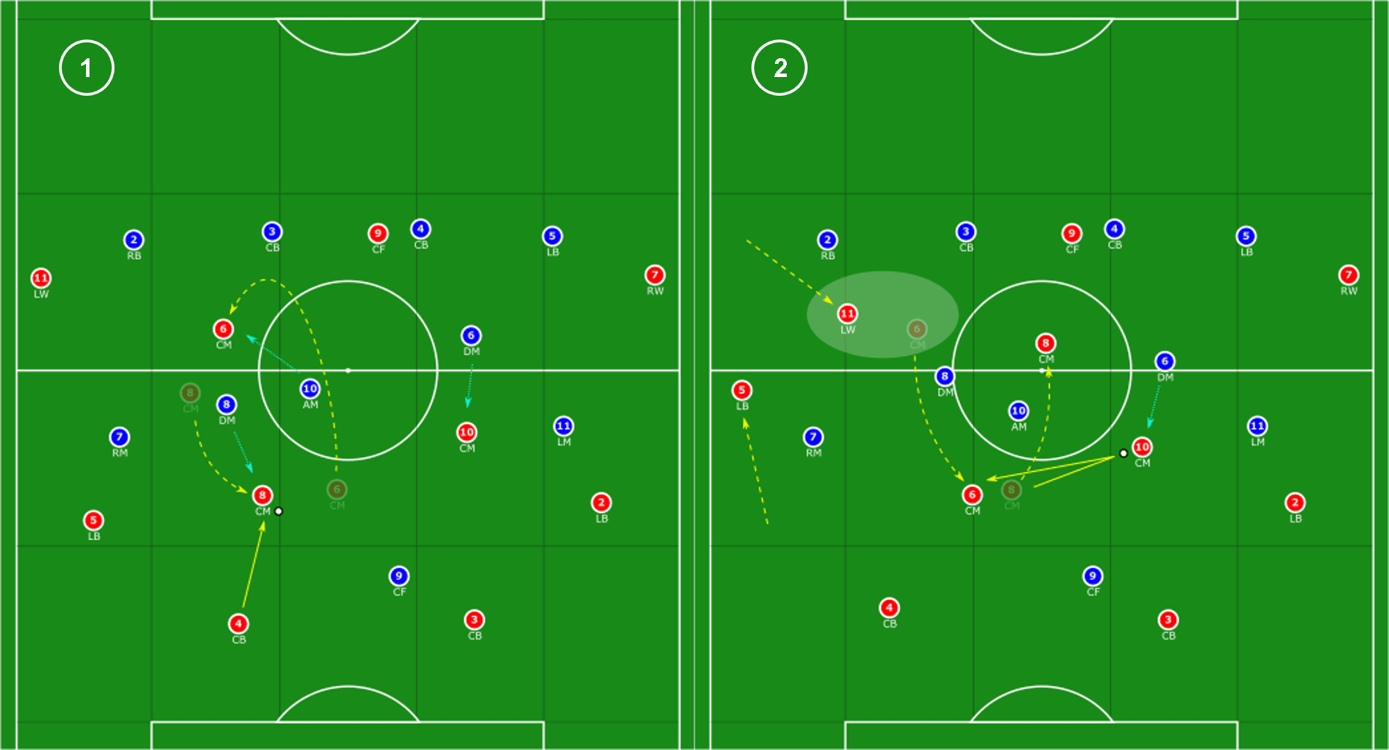 Using futsal principles to coach rotations in football tactics analysis