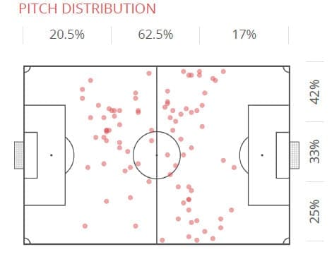 Jonathan David at Barcelona 2019/20 - scout report - tactical analysis tactics