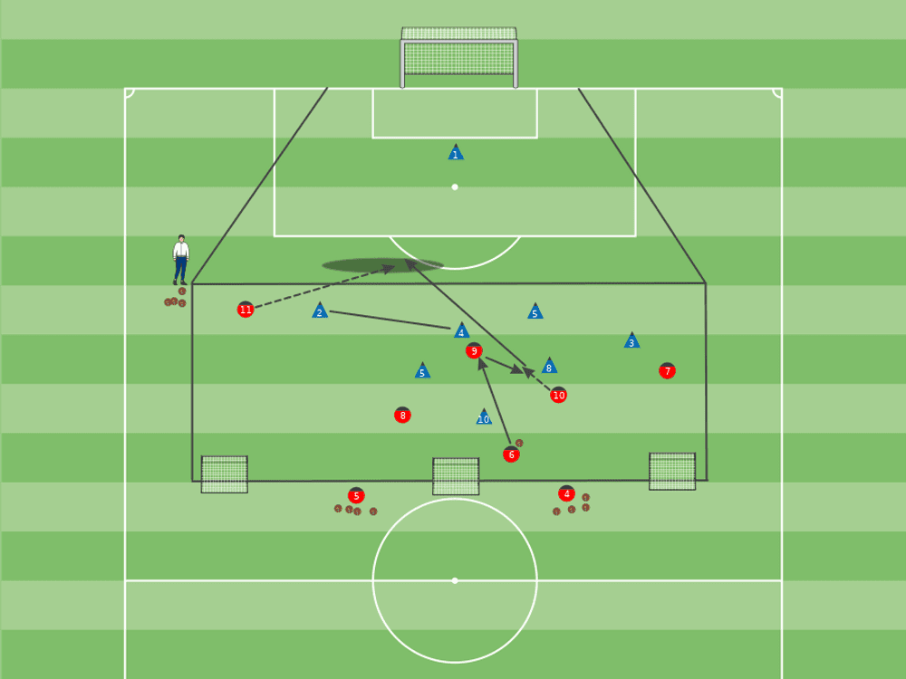 Coaching: Training runs behind the backline in a three forward system- tactical analysis tactics