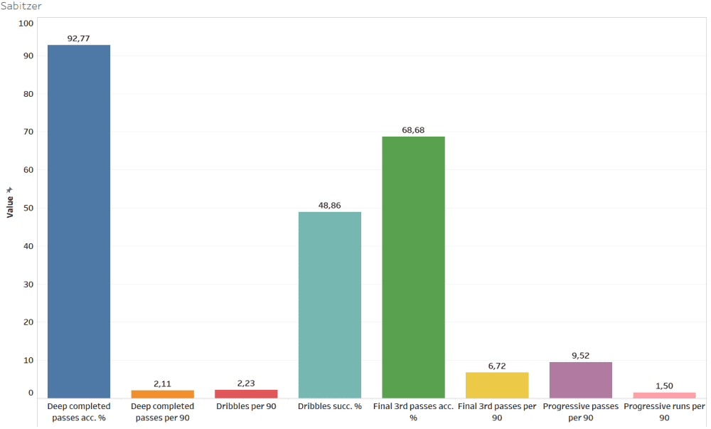 Finding the best offensive midfielders of Austria - data analysis statistics