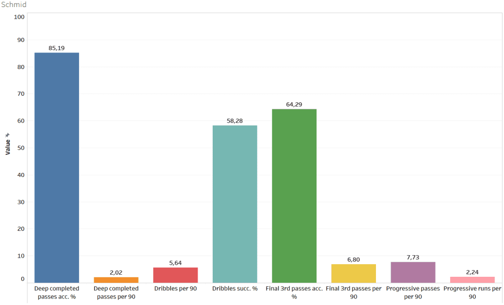 Finding the best offensive midfielders of Austria - data analysis statistics