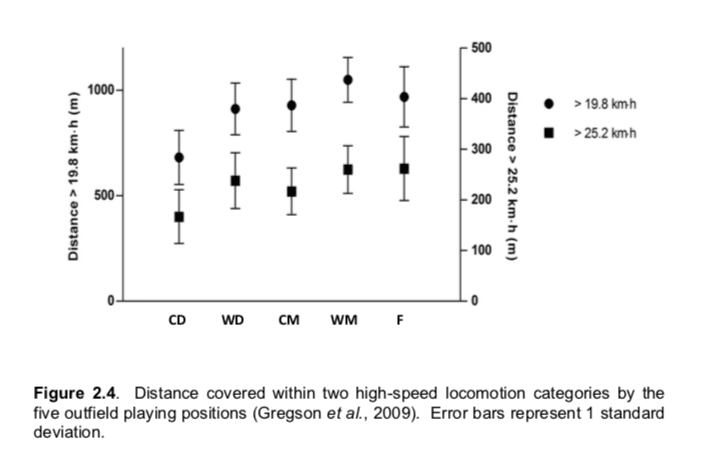 Data Analysis: Physical demands in football - statistics