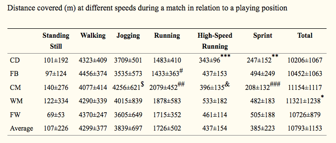 Data Analysis: Physical demands in football - statistics