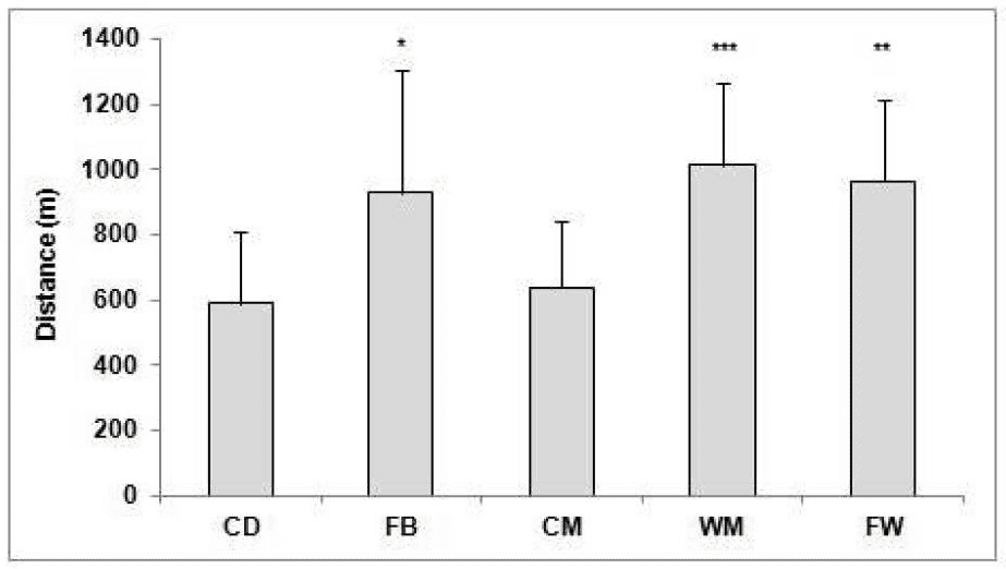 Data Analysis: Physical demands in football - statistics