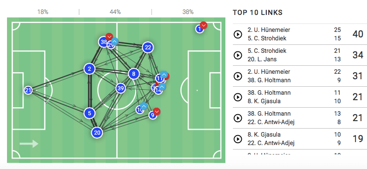 Steffen Baumgart at SC Paderborn 2019/20 - tactical analysis tactics