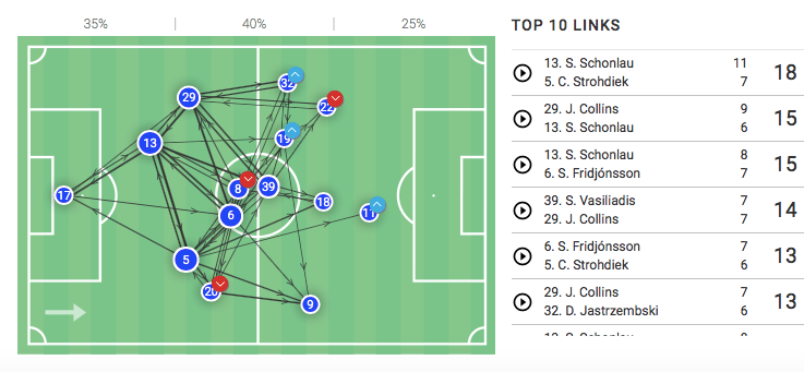 Steffen Baumgart at SC Paderborn 2019/20 - tactical analysis tactics