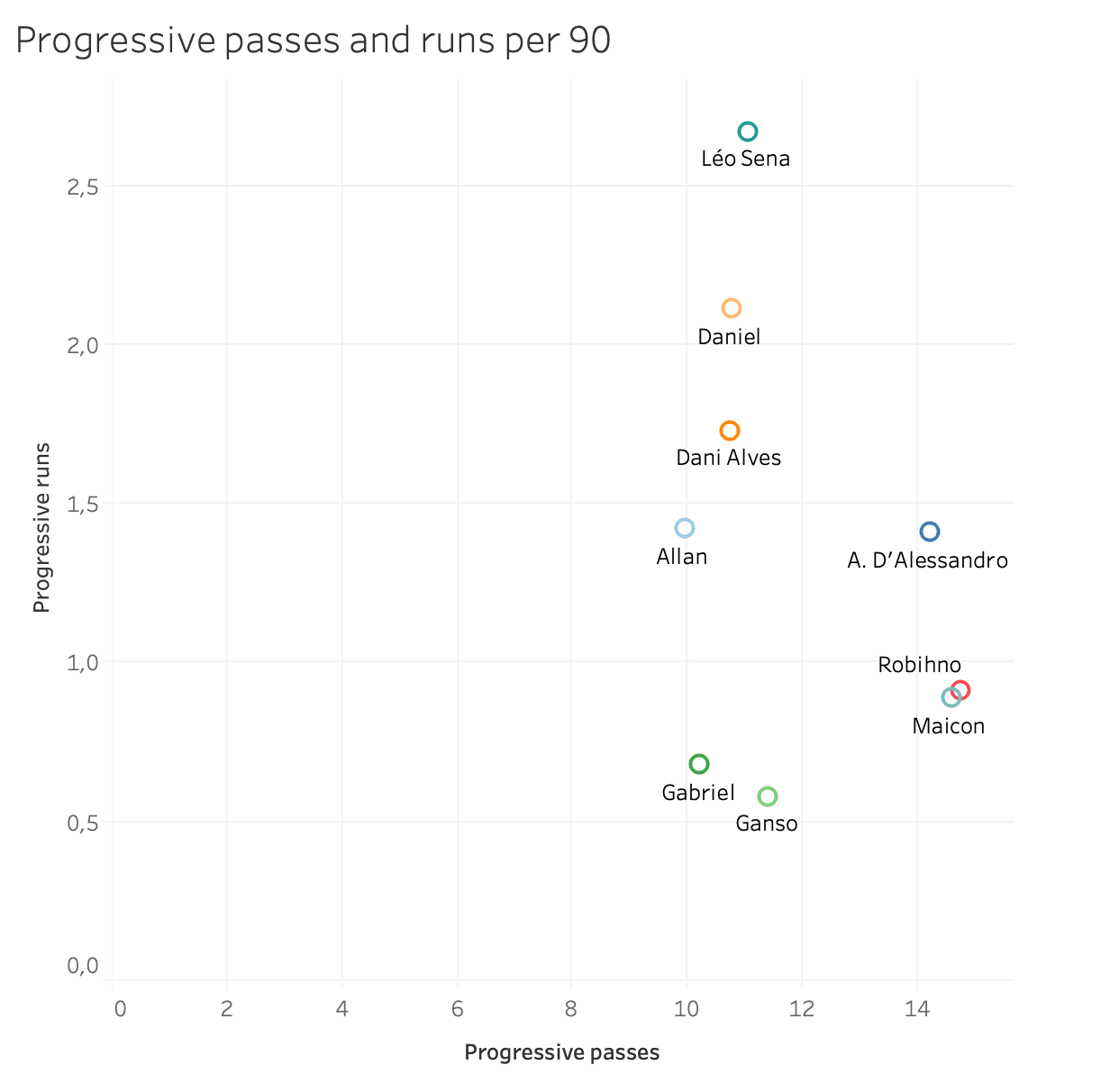 Finding the best player in Série A - data analysis statistics