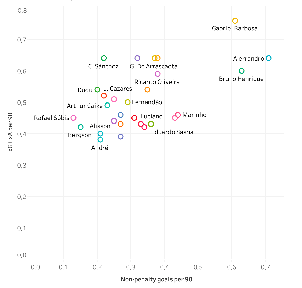 Finding the best player in Série A - data analysis statistics