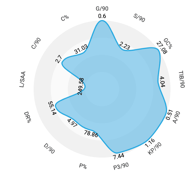 Finding the best player in Série A - data analysis statistics