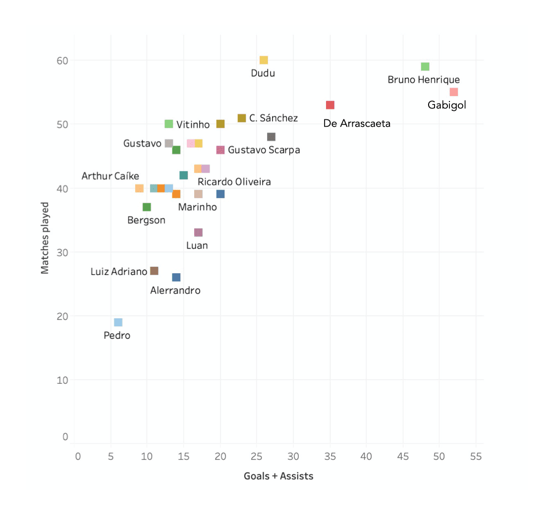 Finding the best players in Série A - data analysis statistics