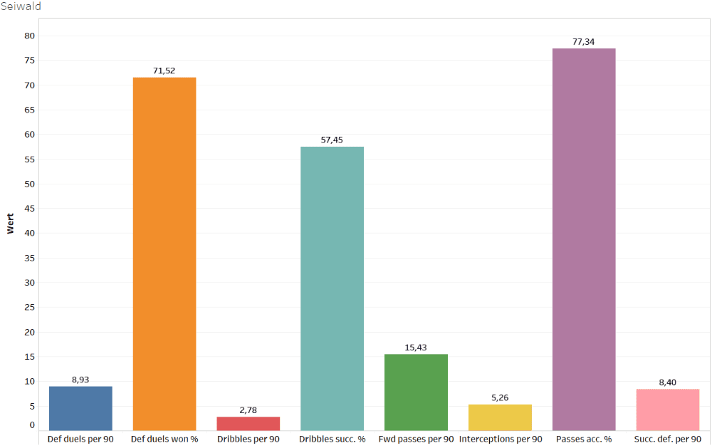 Finding the best defensive midfielders of Austria - data analysis statistics