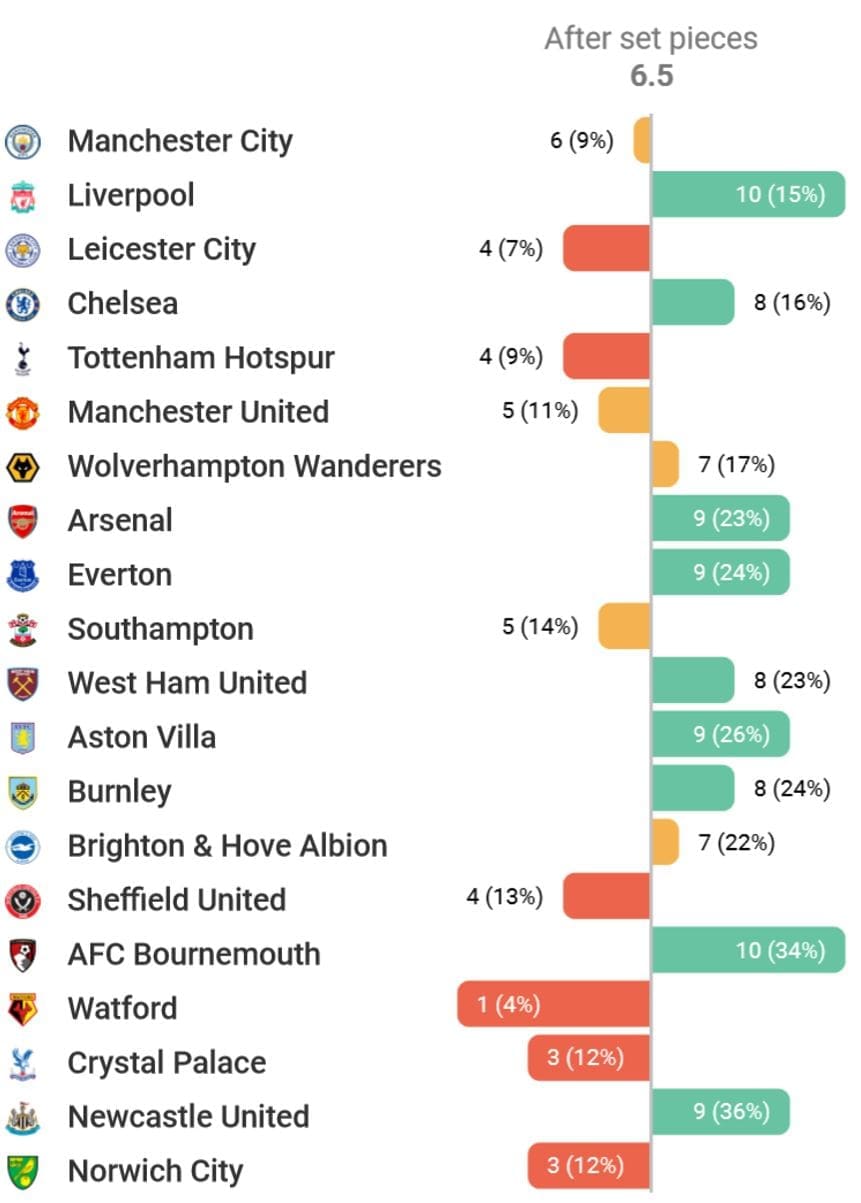 Premier League 19/20: Manchester City's short corners- set piece analysis tactical analysis tactics