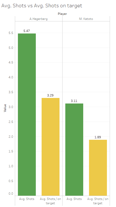 Finding data trends to identify high scoring striker's - data analysis statistics