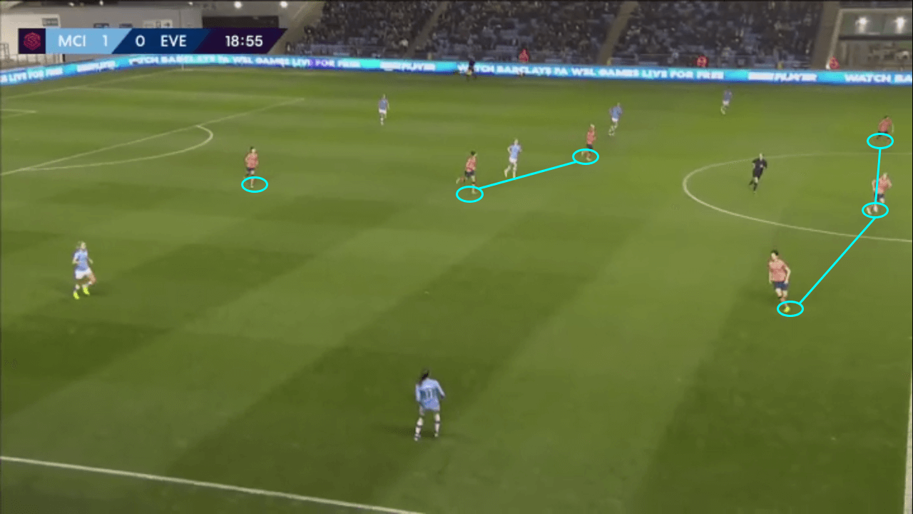 Everton Women 2019/20: Pressing analysis - scout report tactics