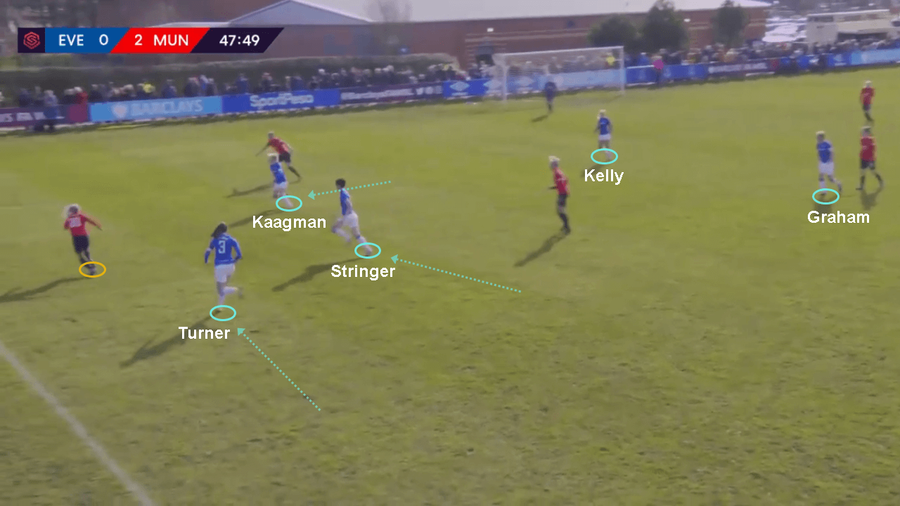 Everton Women 2019/20: Pressing analysis - scout report tactics