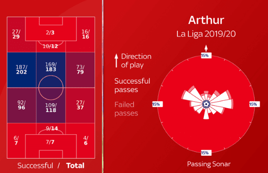 Arthur at Barcelona 2019/20 - scout report - tactical analysis tactics