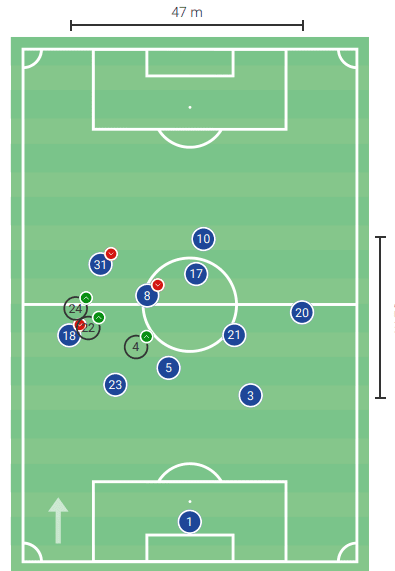 Arthur at Barcelona 2019/20 - scout report - tactical analysis tactics