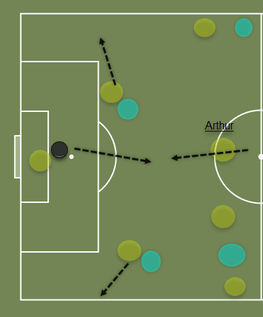 Arthur at Barcelona 2019/20 - scout report - tactical analysis tactics