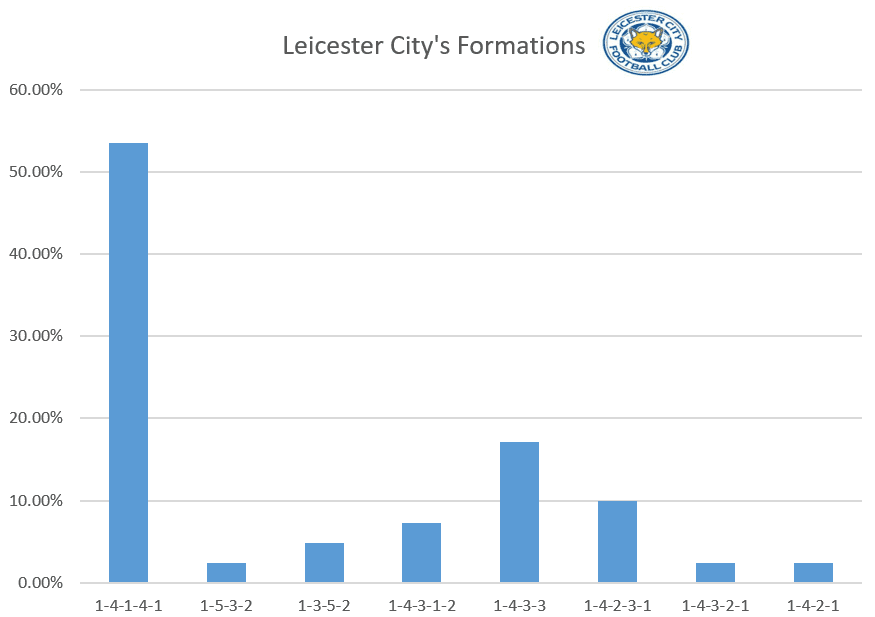 Leicester City's ability to counterattack - tactical analysis tactics