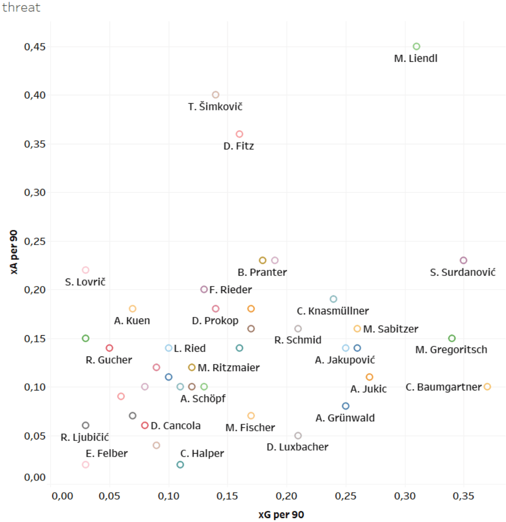 Finding the best offensive midfielders of Austria - data analysis statistics